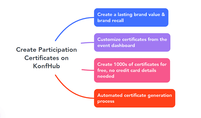 Why are participation certificates important for events?